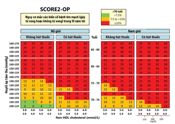 Thang điểm SCORE2-OP cho nhóm tuổi từ 70-89: Nguồn: European Heart Journal