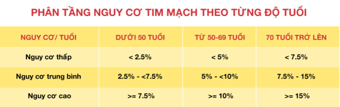 Cách dự đoán nguy cơ tim mạch trong 10 năm tới - 2