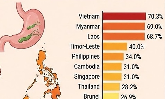 Hơn 70% người Việt nhiễm HP, ung thư dạ dày nhiều nhất Đông Nam Á